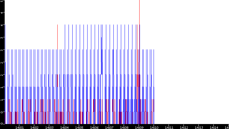 Nb. of Packets vs. Time