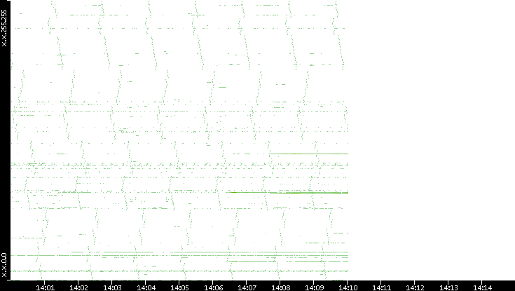 Dest. IP vs. Time