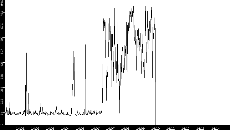 Average Packet Size vs. Time