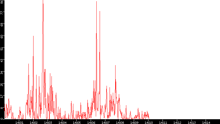 Nb. of Packets vs. Time