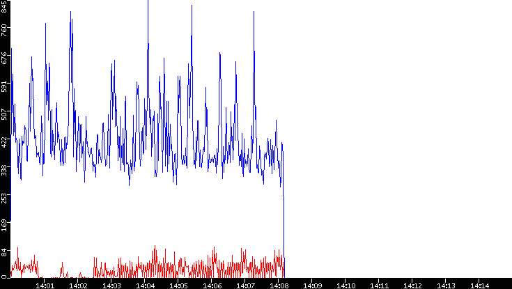 Nb. of Packets vs. Time