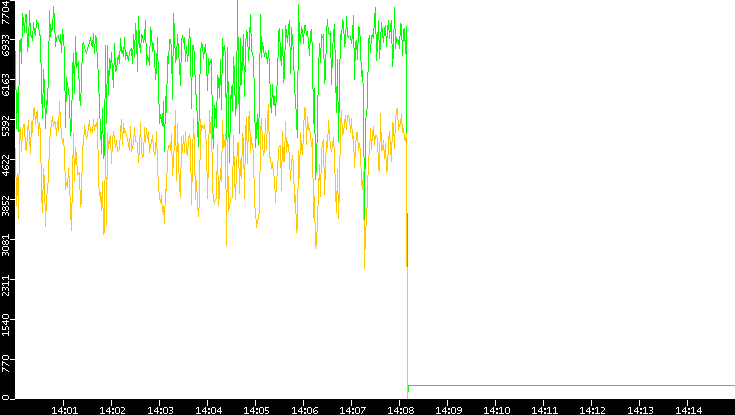 Entropy of Port vs. Time