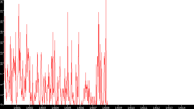 Nb. of Packets vs. Time