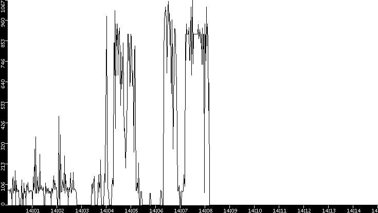 Average Packet Size vs. Time