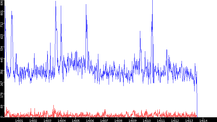 Nb. of Packets vs. Time