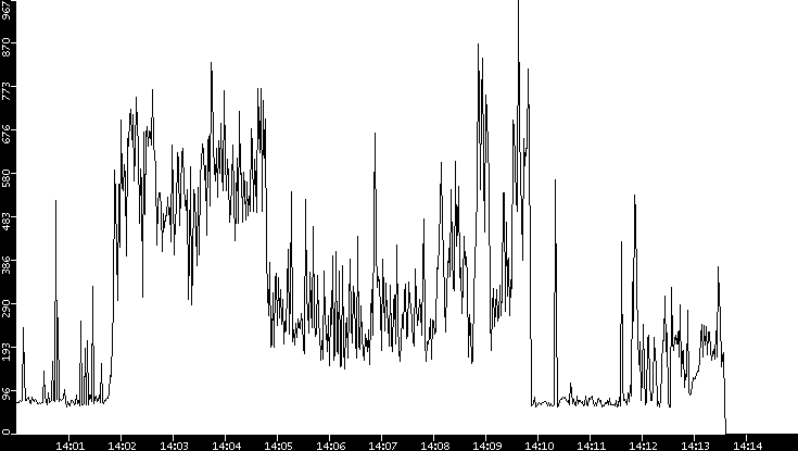 Average Packet Size vs. Time
