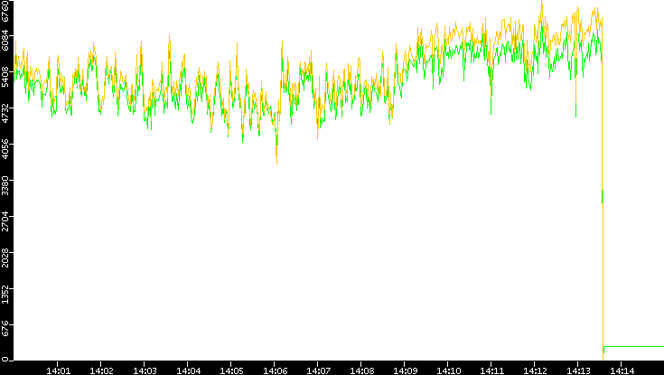 Entropy of Port vs. Time
