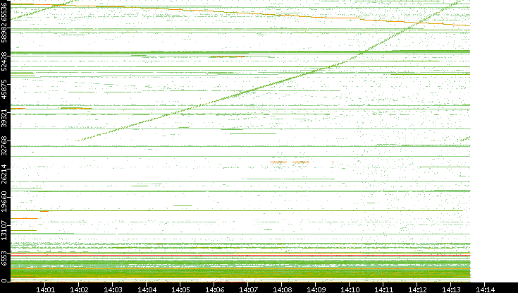 Src. Port vs. Time