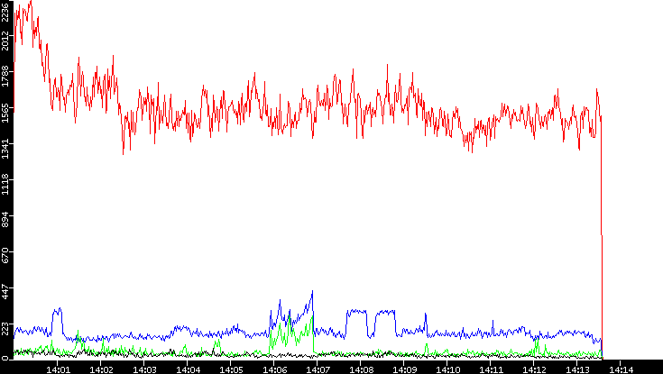 Nb. of Packets vs. Time