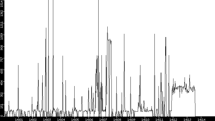 Average Packet Size vs. Time