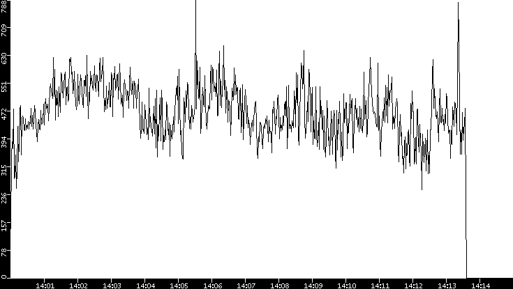 Average Packet Size vs. Time