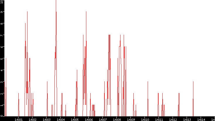Nb. of Packets vs. Time