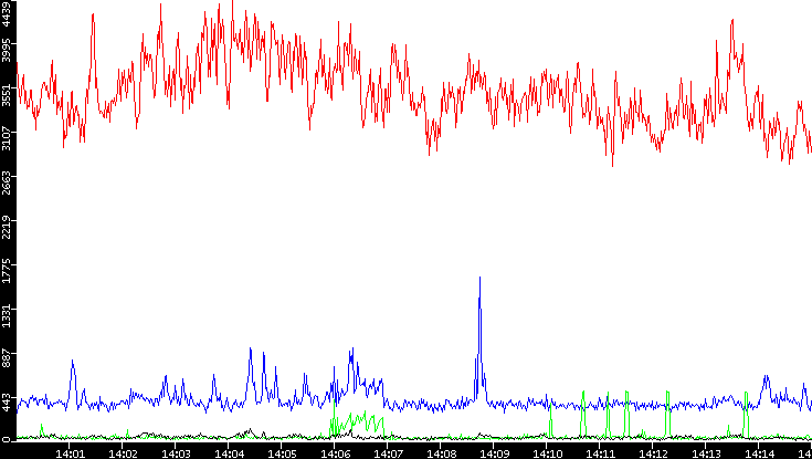 Nb. of Packets vs. Time