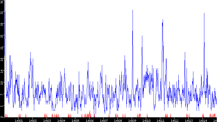 Nb. of Packets vs. Time