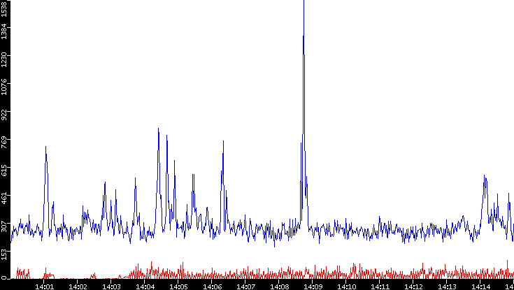 Nb. of Packets vs. Time