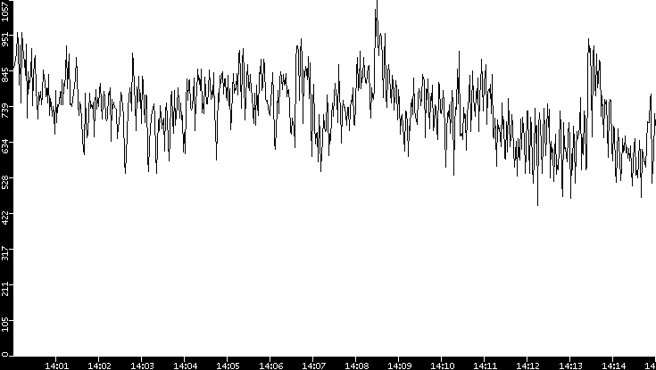 Average Packet Size vs. Time