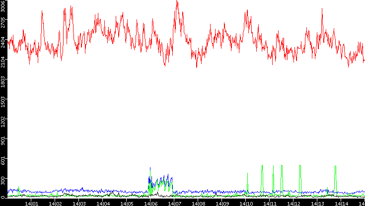 Nb. of Packets vs. Time