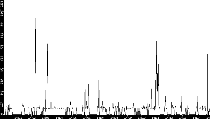 Average Packet Size vs. Time