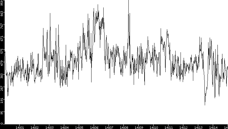 Average Packet Size vs. Time