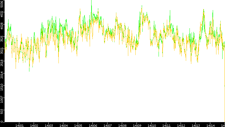 Entropy of Port vs. Time