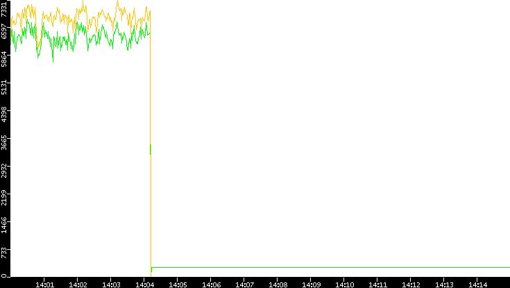 Entropy of Port vs. Time