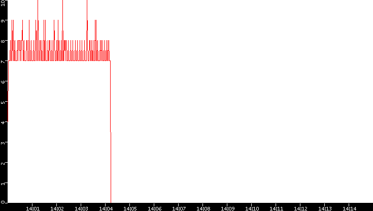 Nb. of Packets vs. Time