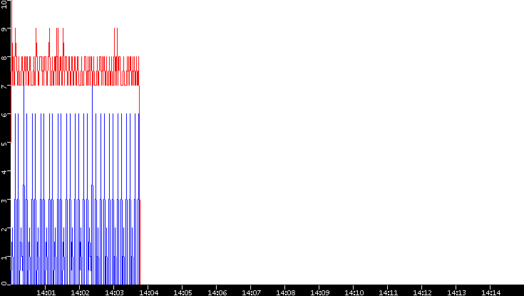 Nb. of Packets vs. Time