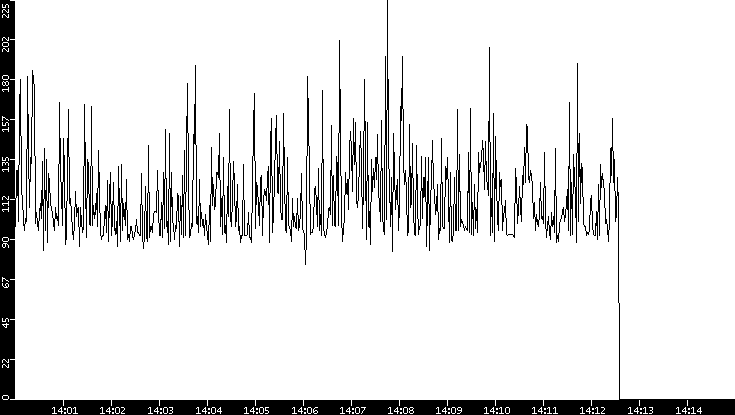Average Packet Size vs. Time