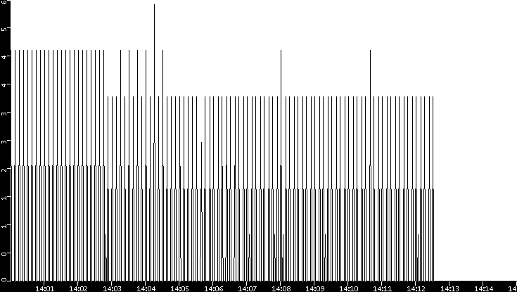 Throughput vs. Time