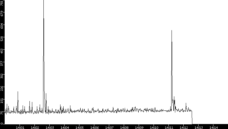 Average Packet Size vs. Time