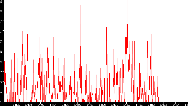 Nb. of Packets vs. Time