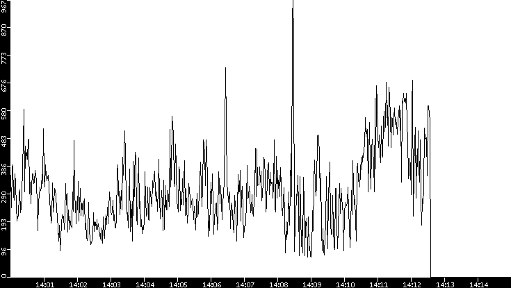 Average Packet Size vs. Time