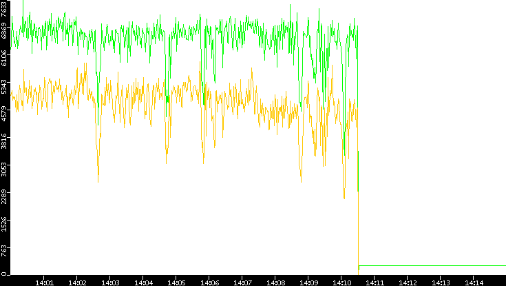 Entropy of Port vs. Time