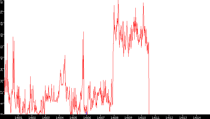 Nb. of Packets vs. Time