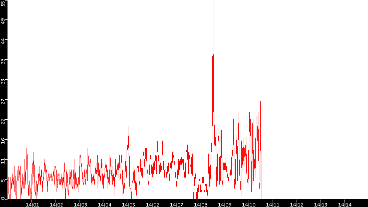 Nb. of Packets vs. Time