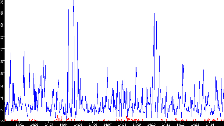 Nb. of Packets vs. Time