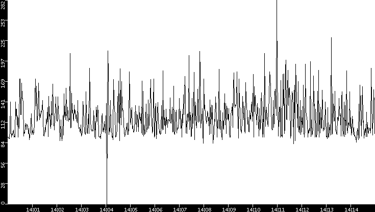 Average Packet Size vs. Time