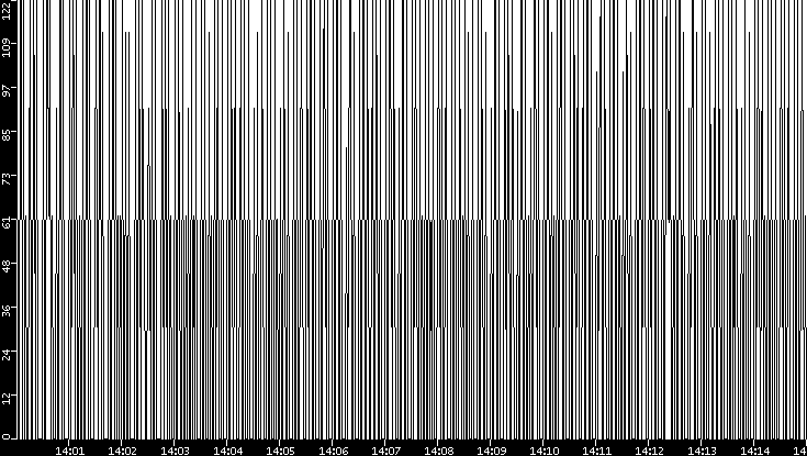 Average Packet Size vs. Time
