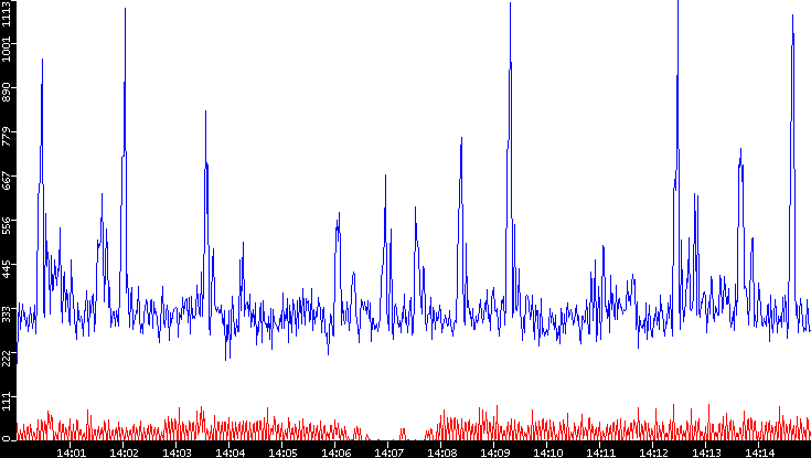 Nb. of Packets vs. Time
