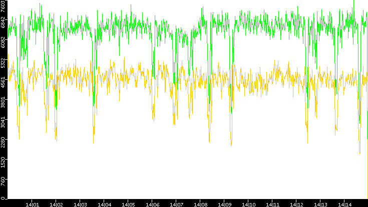 Entropy of Port vs. Time