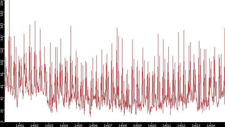 Nb. of Packets vs. Time