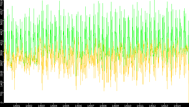 Entropy of Port vs. Time