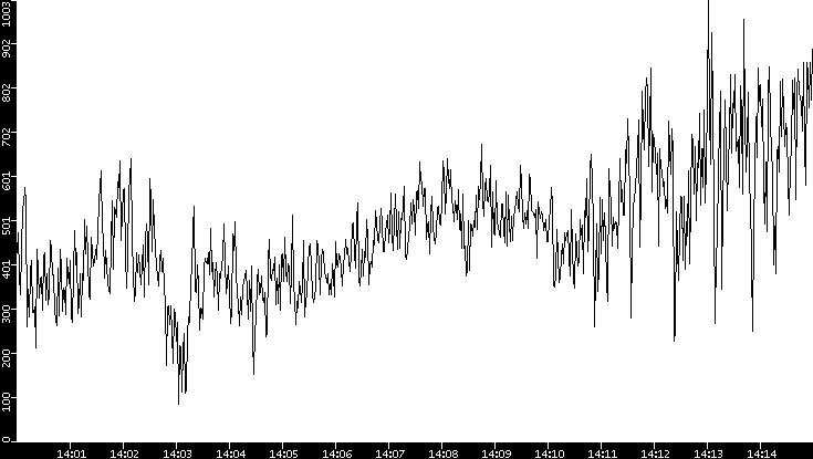 Average Packet Size vs. Time