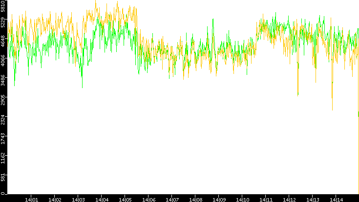 Entropy of Port vs. Time