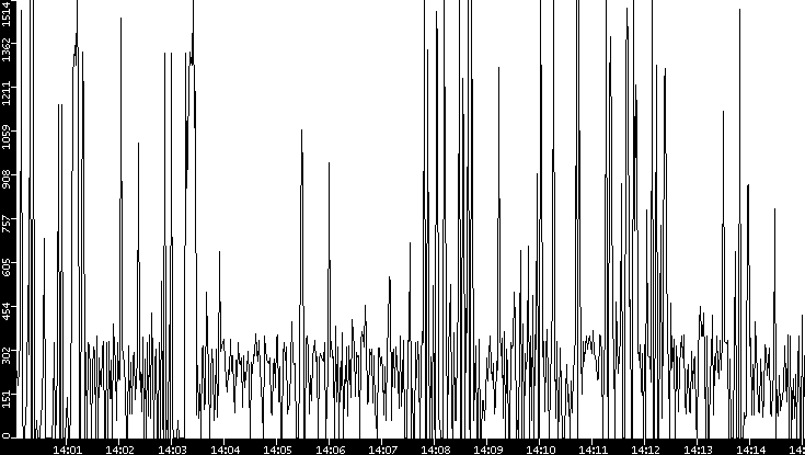 Average Packet Size vs. Time