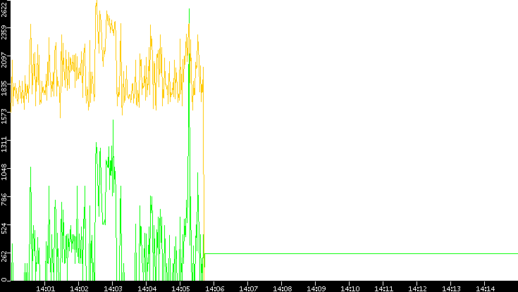 Entropy of Port vs. Time