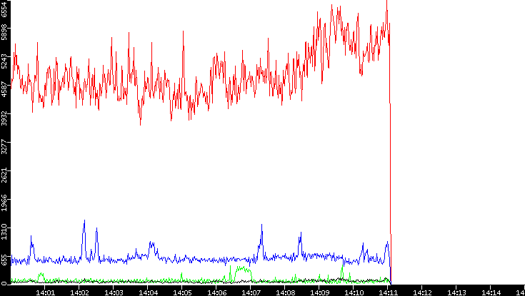 Nb. of Packets vs. Time