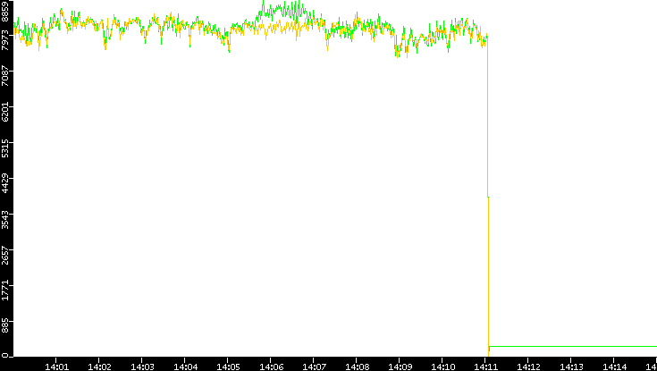 Entropy of Port vs. Time