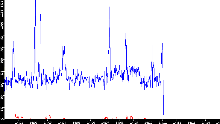 Nb. of Packets vs. Time
