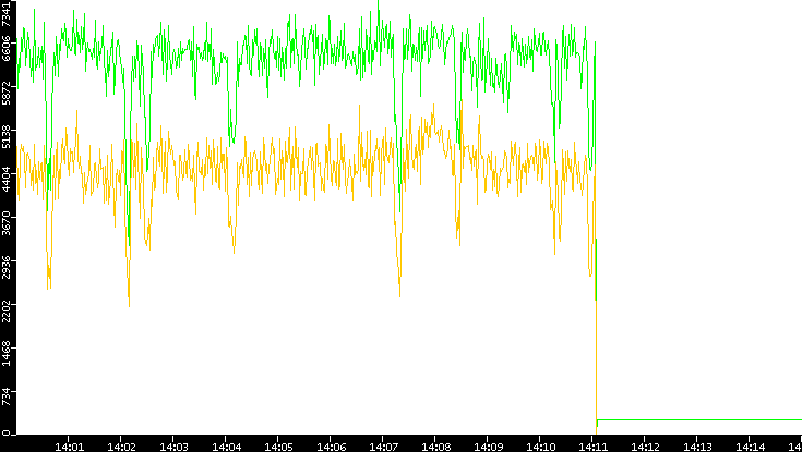 Entropy of Port vs. Time
